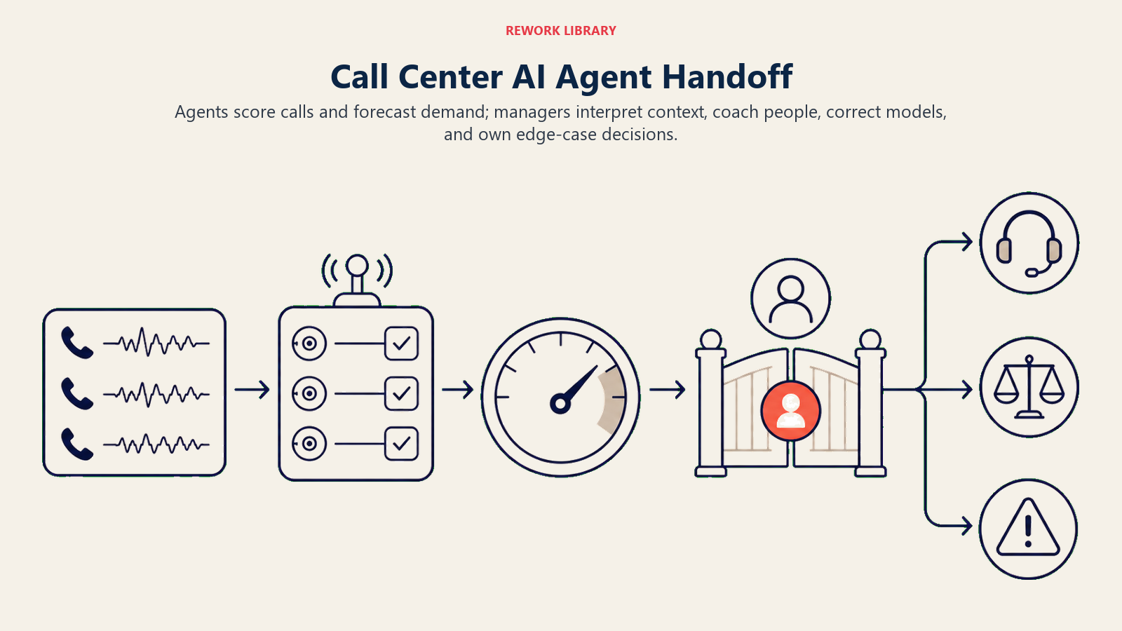 Call Center AI Agent Handoff illustration showing call scoring, sentiment alerts, staffing forecasts, coaching, model calibration.