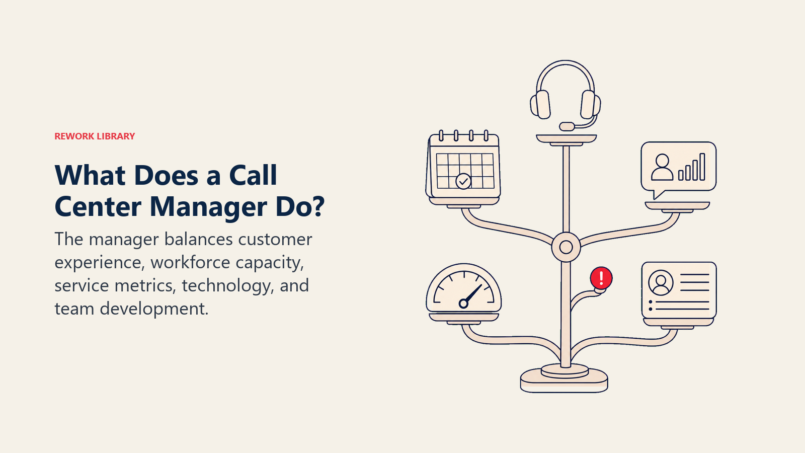 What Does a Call Center Manager Do? illustration showing AHT, FCR, CSAT, staffing, coaching, escalations.