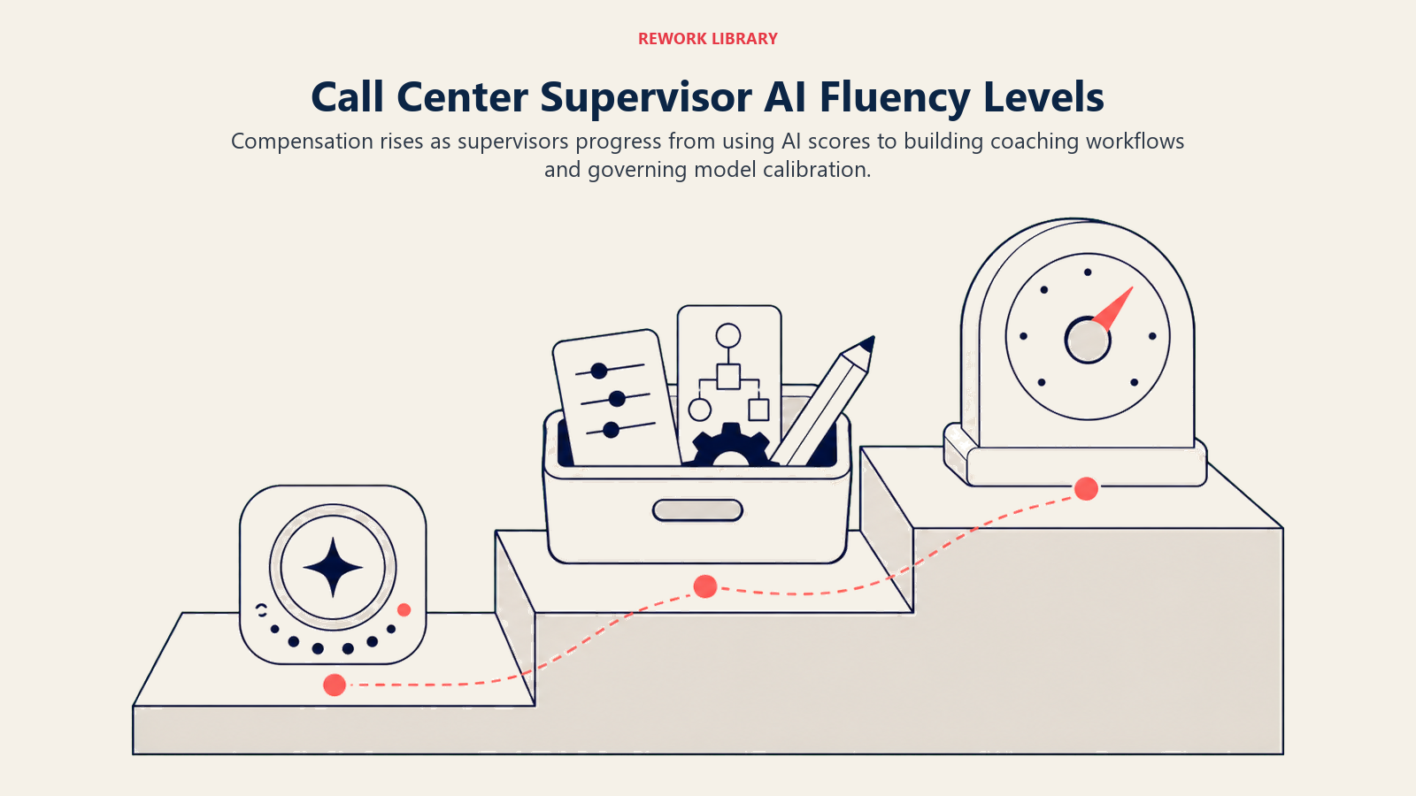 Call Center Supervisor AI Fluency Levels illustrated with three-level AI fluency staircase