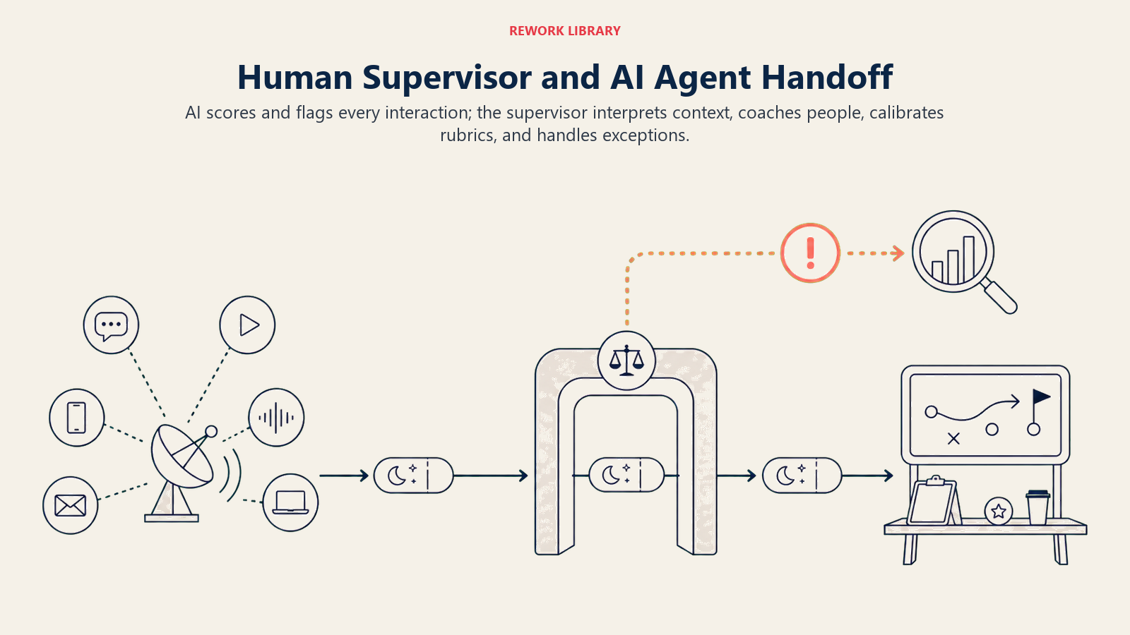 Human Supervisor and AI Agent Handoff illustrated with wide relay between automated monitor and human judgment gate