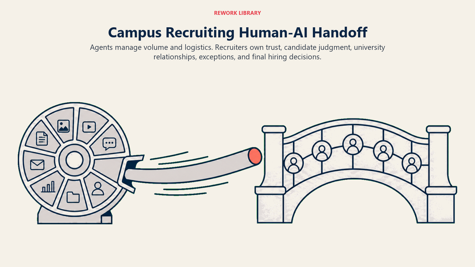 Campus Recruiting Human-AI Handoff illustrated as relay baton between automation and relationship bridge