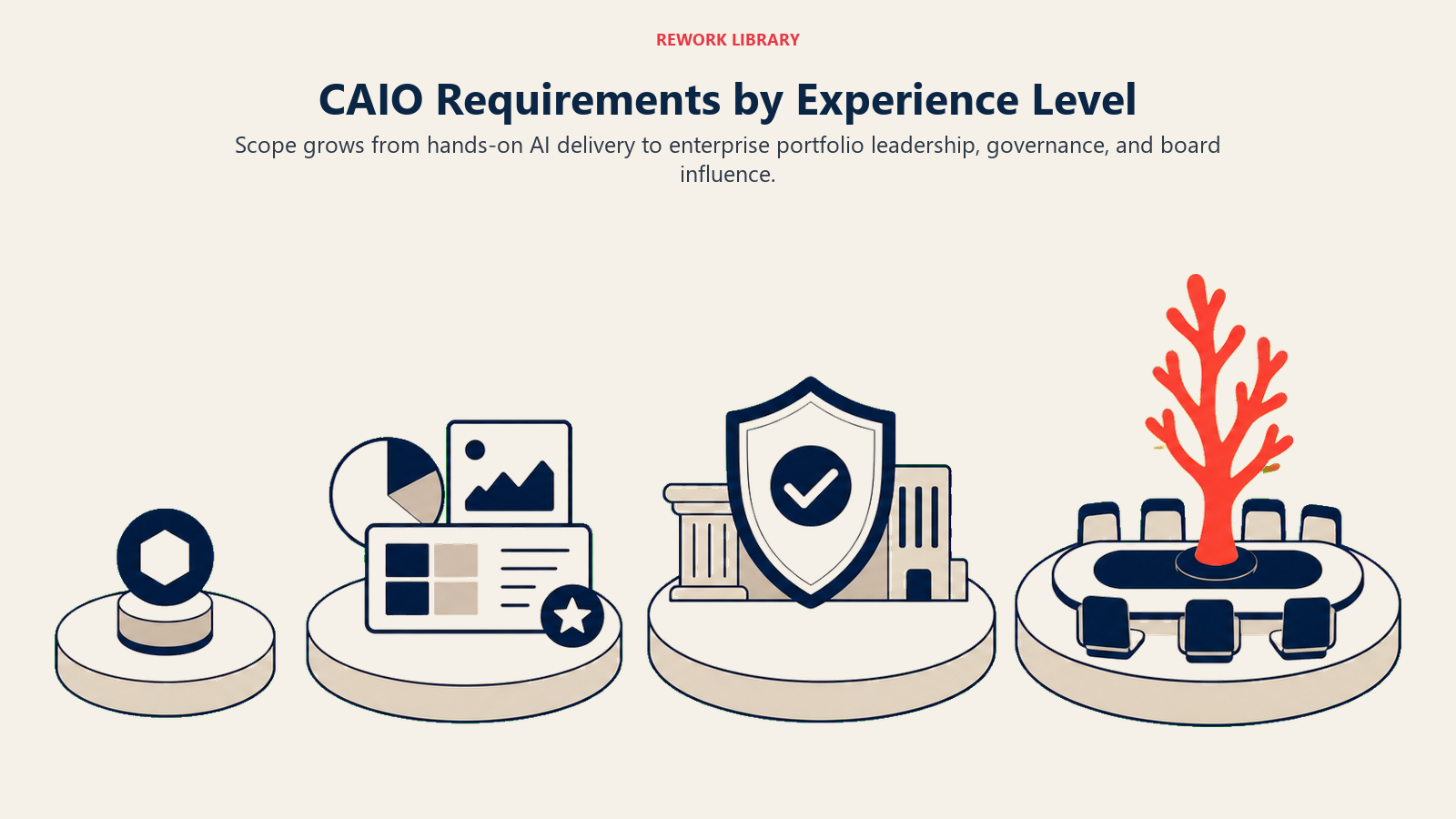CAIO Requirements by Experience Level illustrated with four ascending mandate platforms