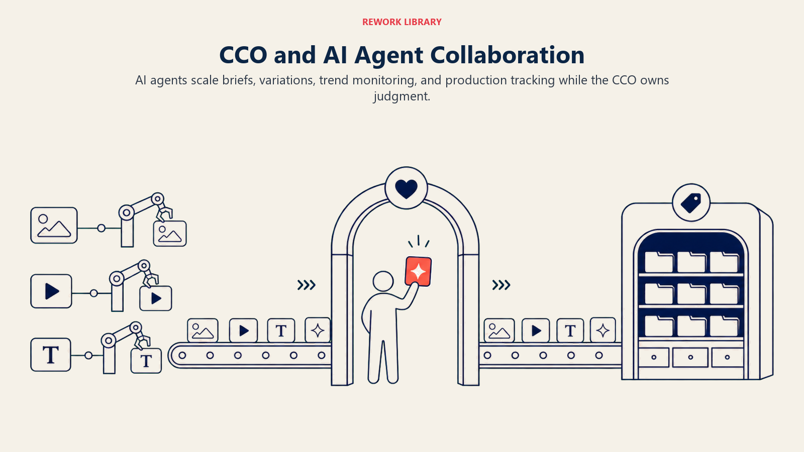CCO and AI Agent Collaboration shown as wide relay scene where automated creative packets pass through a central human taste gate before reaching a brand archive