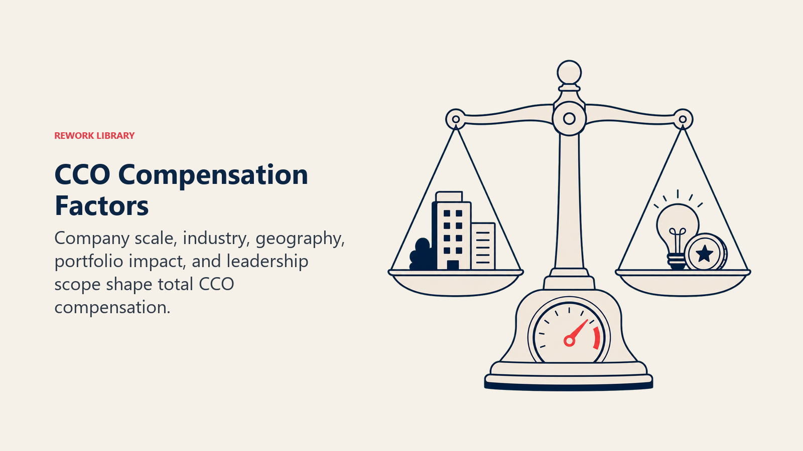 CCO Compensation Factors shown as premium balance scale weighing company scale and creative impact tokens with a coral compensation dial