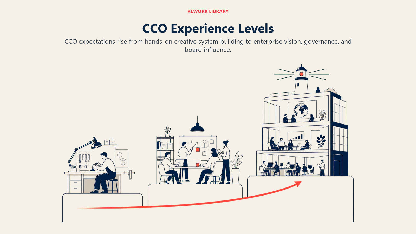 CCO Experience Levels shown as wide ascending set of three distinct creative studios evolving from hands-on bench to team stage to enterprise beacon