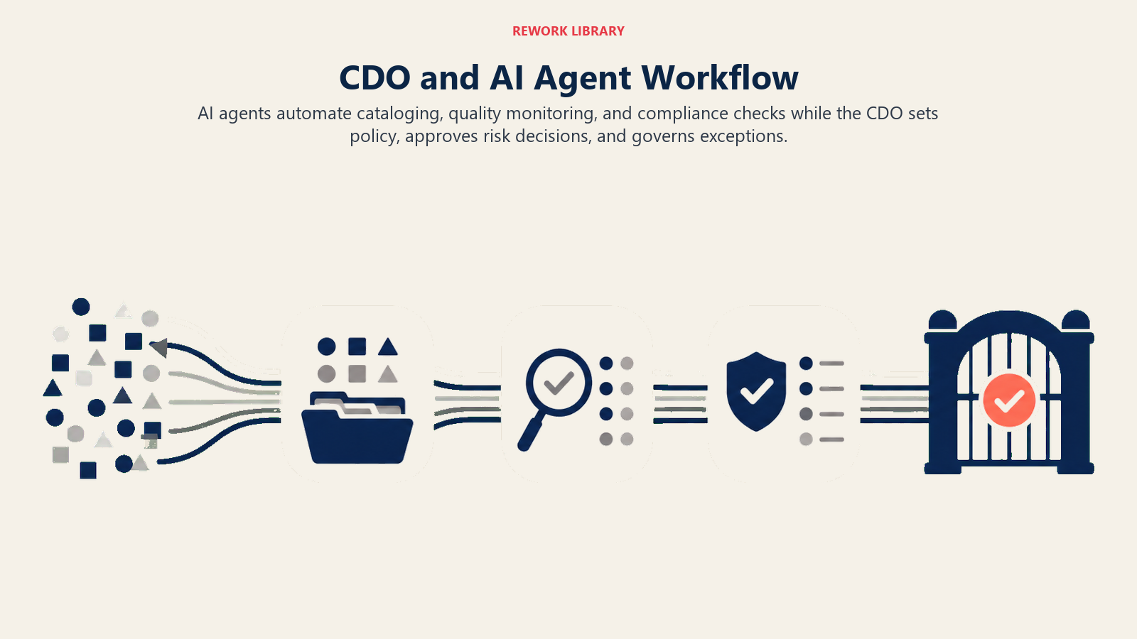 CDO and AI agent workflow from automated cataloging and quality monitoring to human governance approval