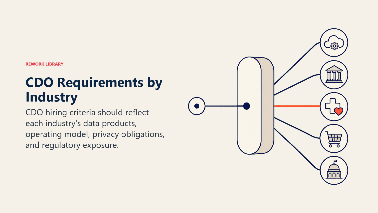 CDO requirements by industry shown as one data beam adapted into five regulated operating contexts