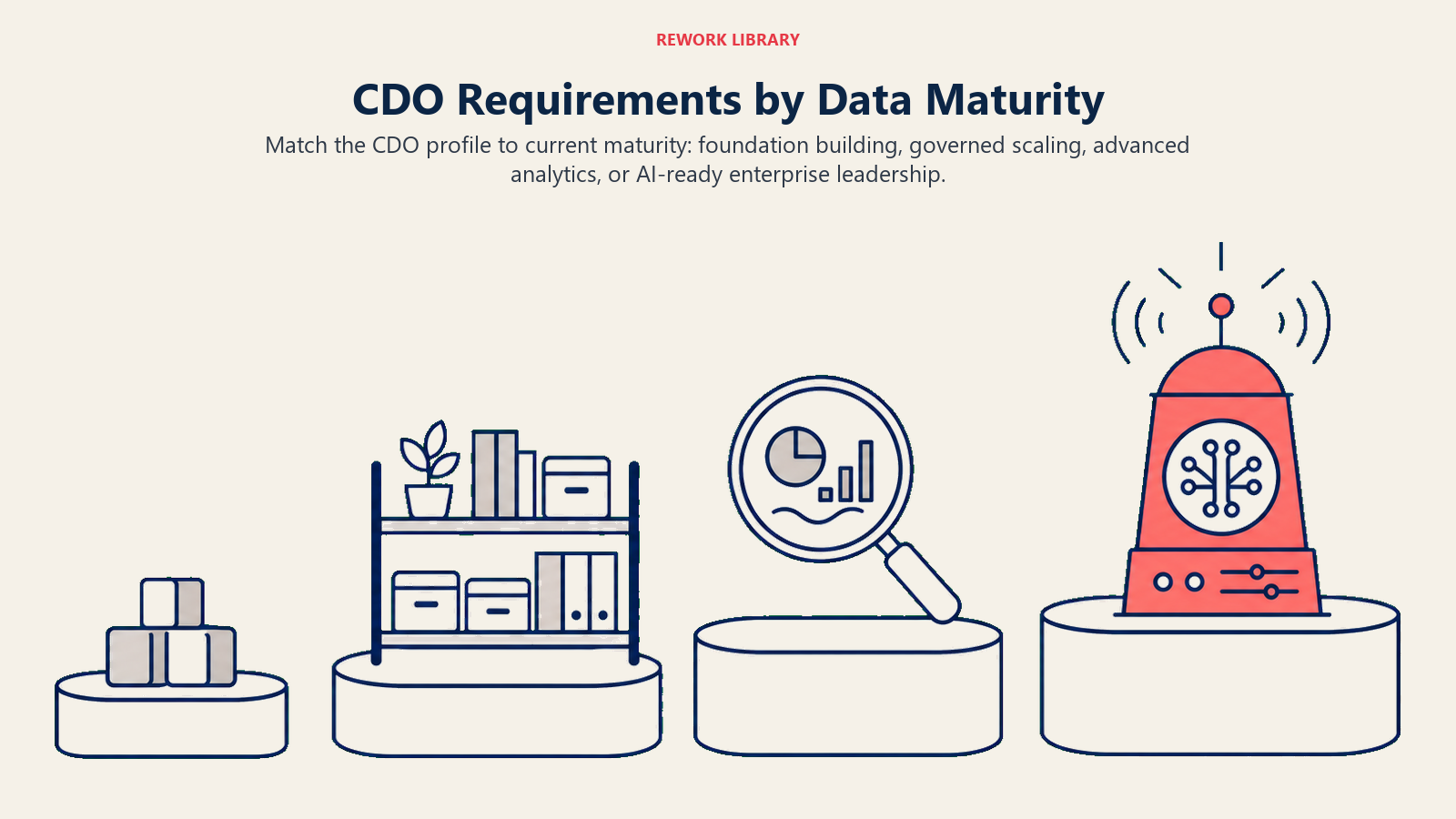 CDO requirements by data maturity across foundation, governance, analytics, and AI-ready leadership stages