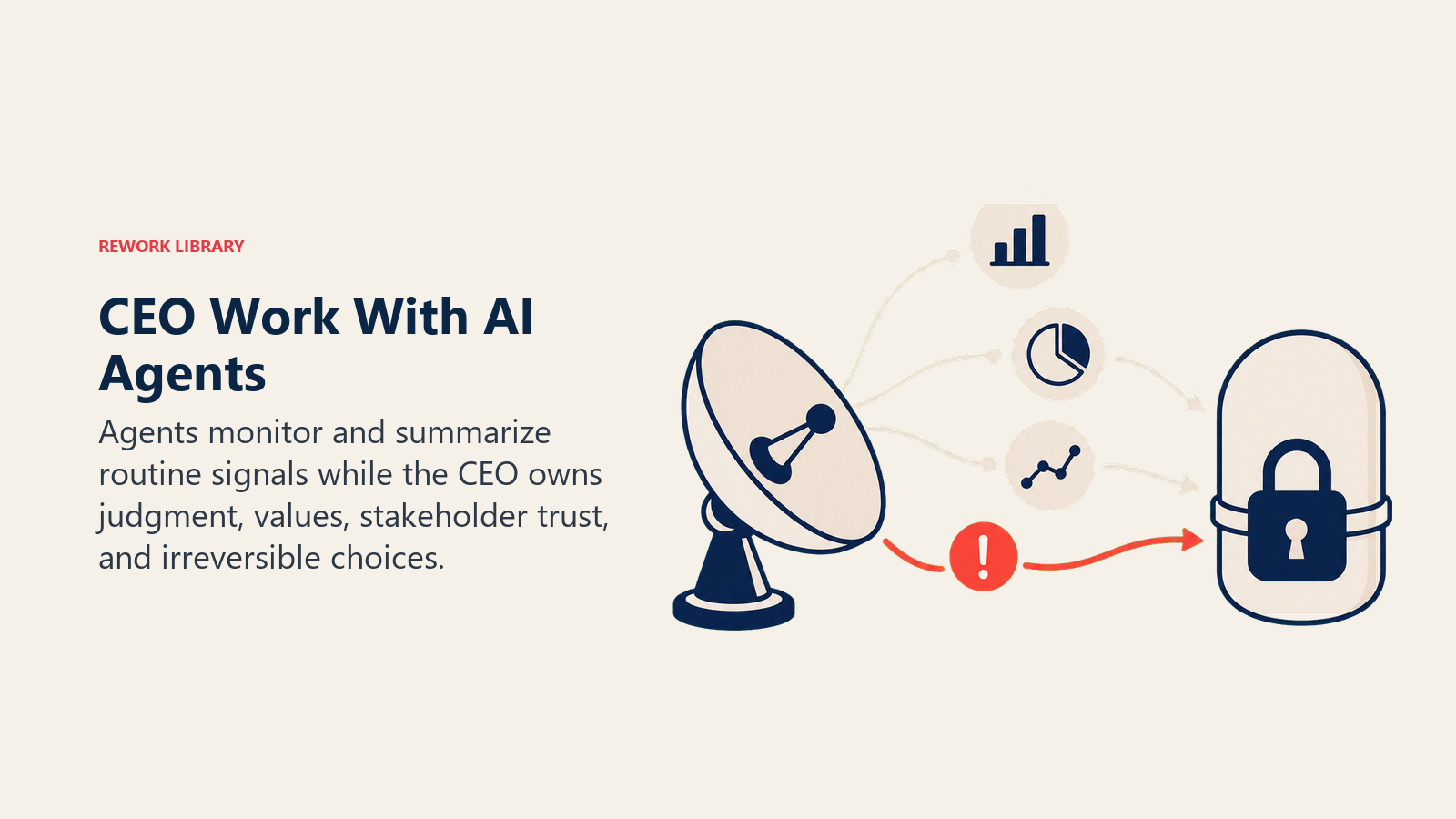 CEO work with AI agents shown as market monitoring feeding a protected executive decision