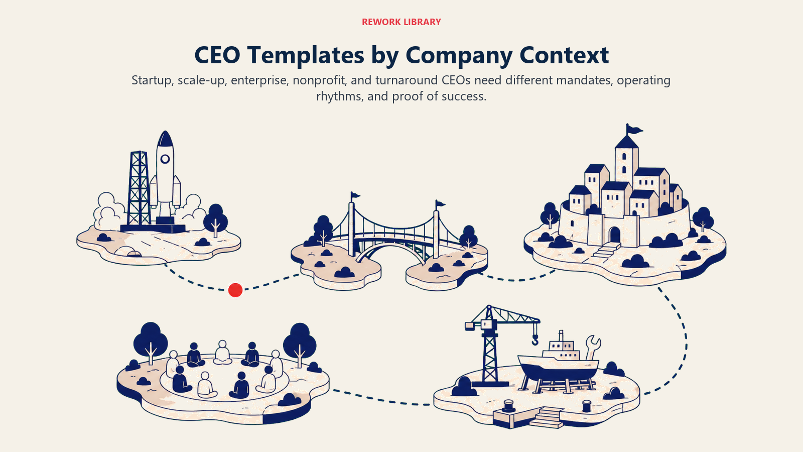 CEO templates by company context shown across startup, scale-up, enterprise, nonprofit, and turnaround environments