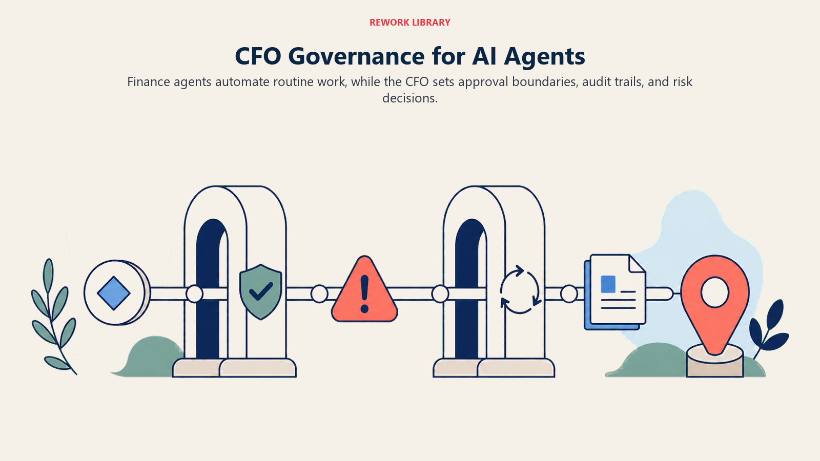 CFO governance for AI agents shown as finance tasks moving through approval and audit gates