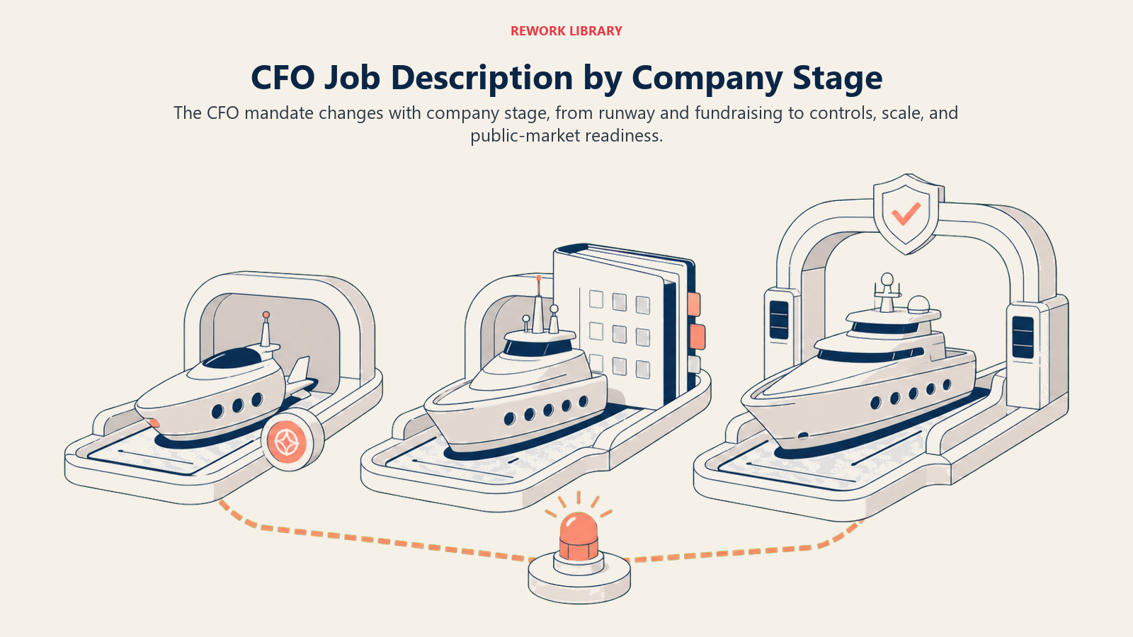 CFO job descriptions by company stage shown as startup, scale, and public readiness finance vessels