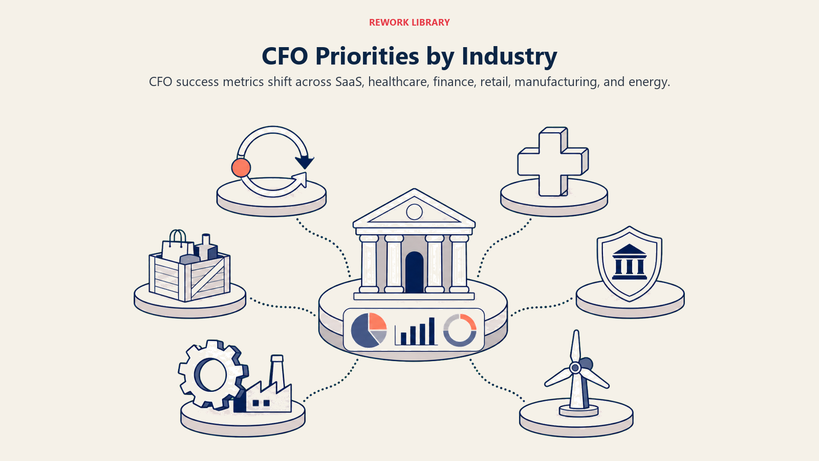 CFO priorities by industry shown as six operating sectors feeding a finance hub