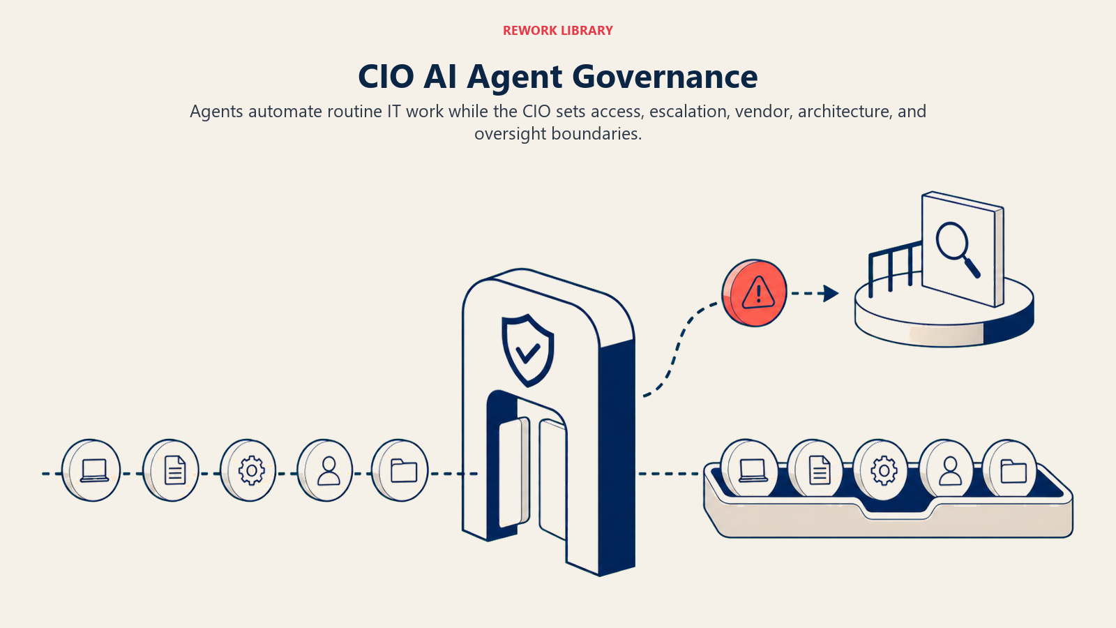CIO AI agent governance shown as an authorization gate with escalation paths