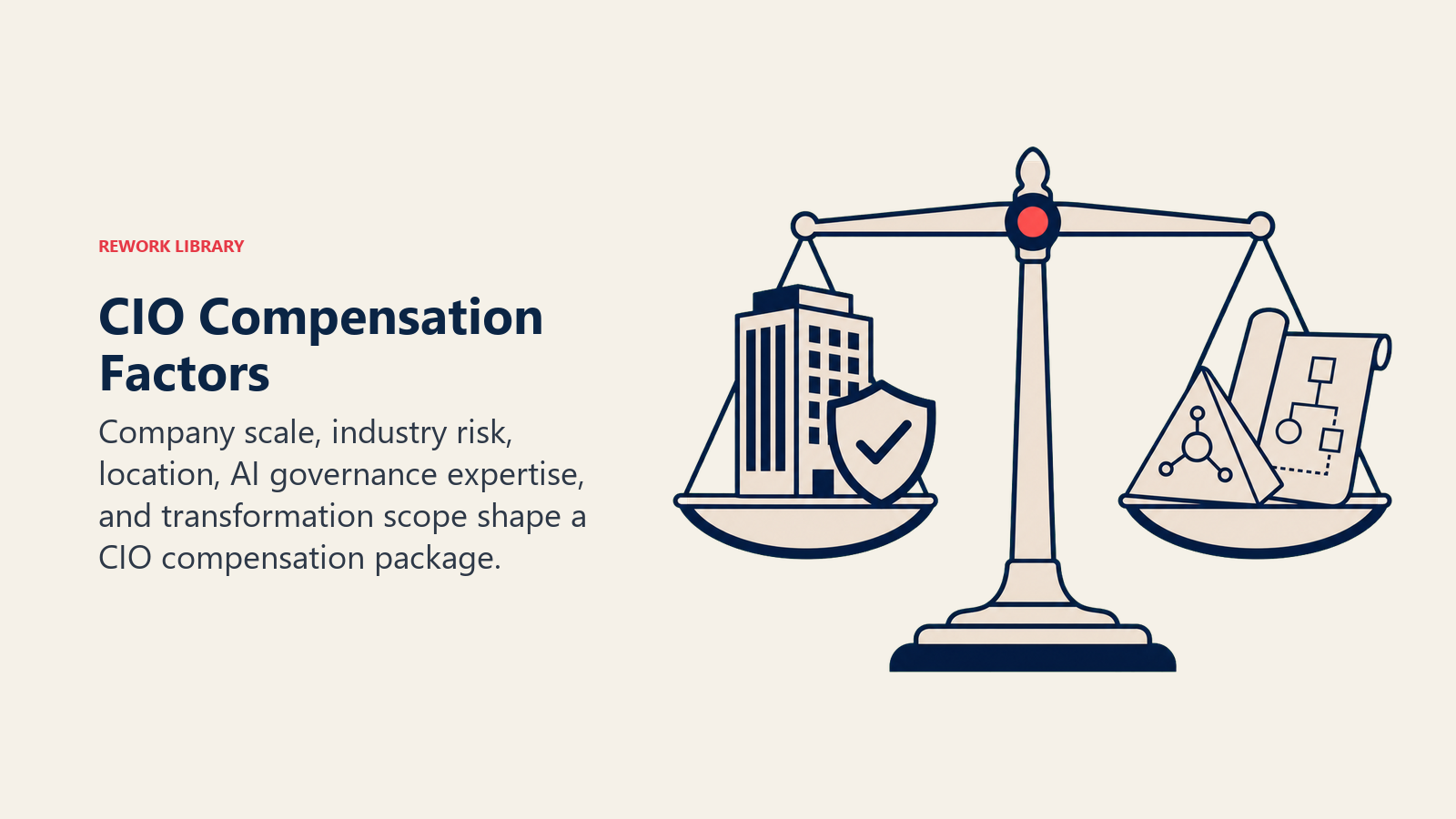 CIO compensation factors shown as a balance of company scope, risk, and AI governance expertise