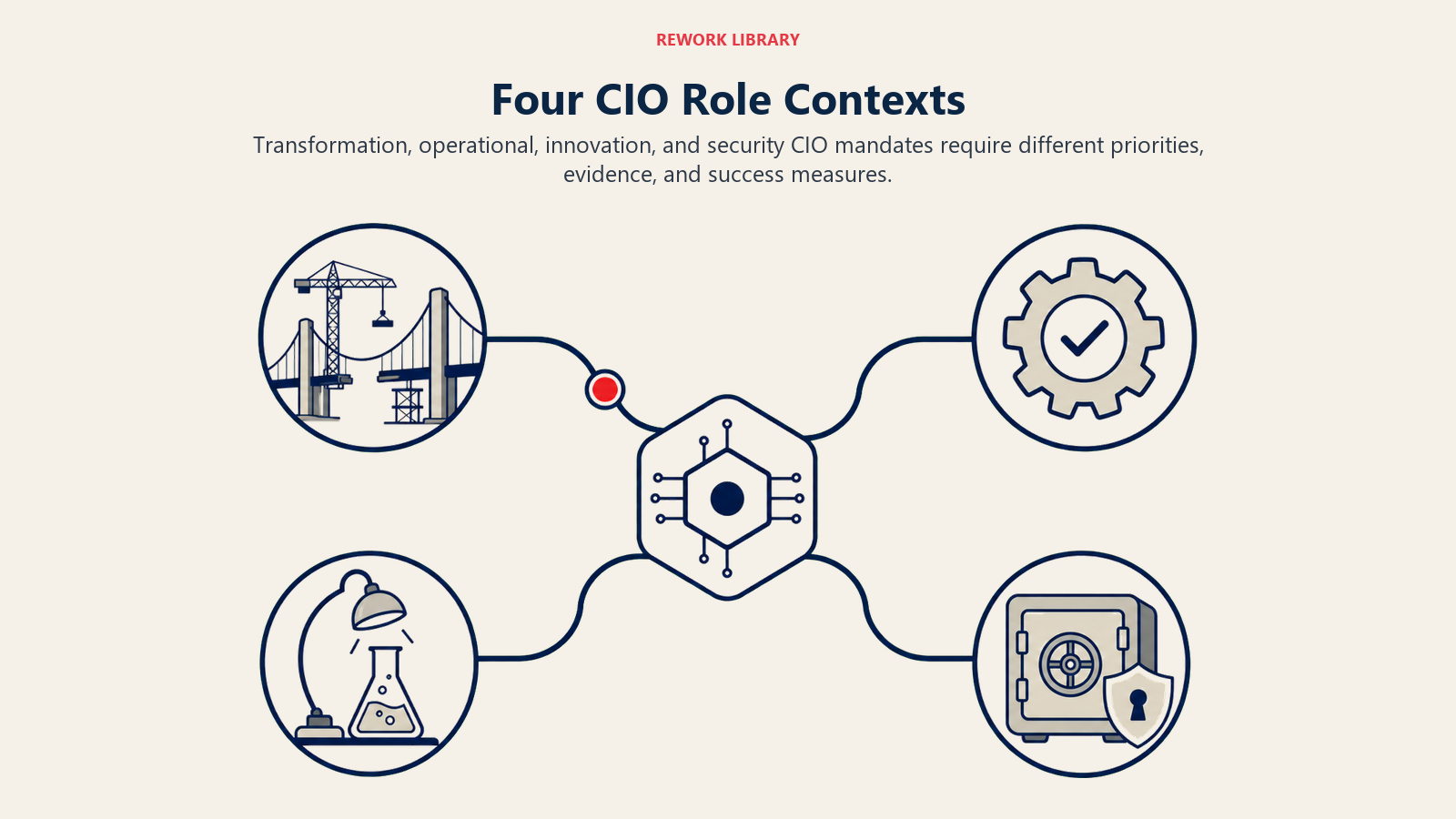 Four CIO role contexts shown as distinct transformation, operations, innovation, and security routes