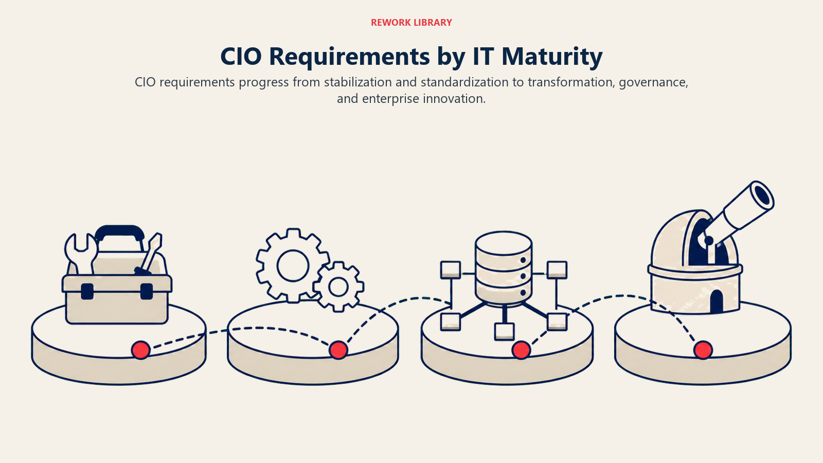 CIO requirements by IT maturity shown as four progressive capability platforms