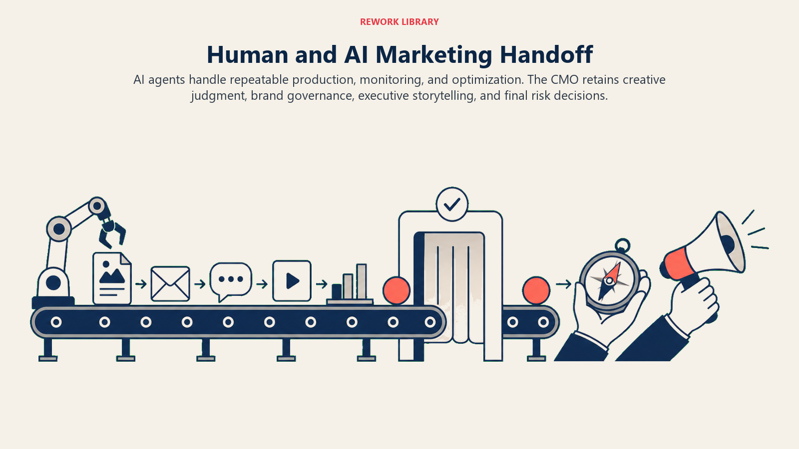 Human and AI marketing handoff from automated production through a quality gate to CMO brand judgment