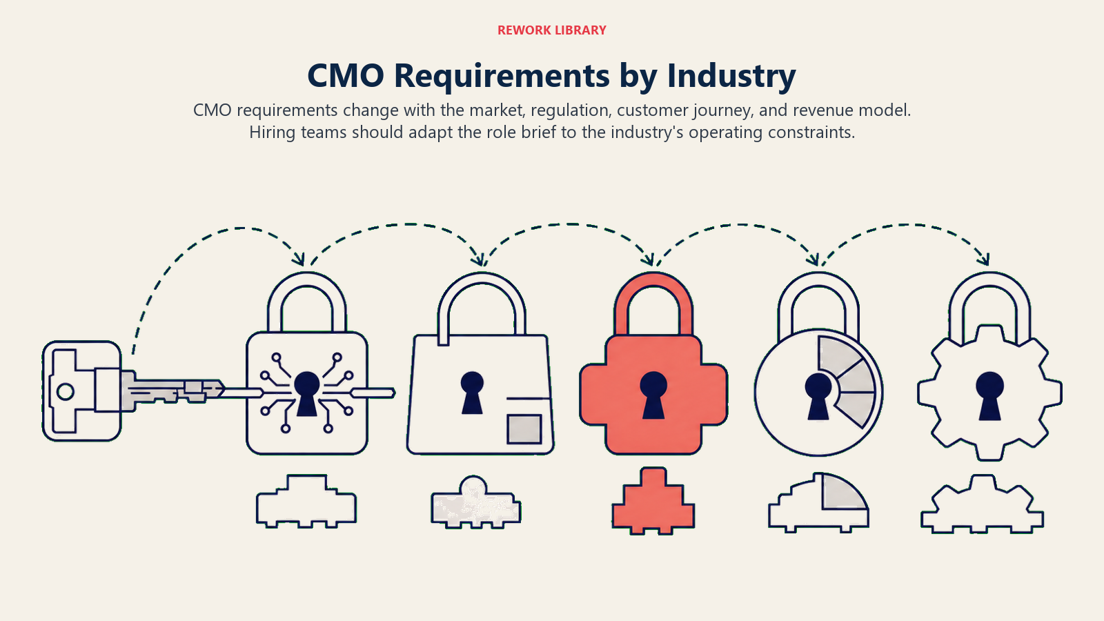 CMO requirements by industry shown as an executive key adapting to technology, retail, healthcare, finance, and manufacturing locks
