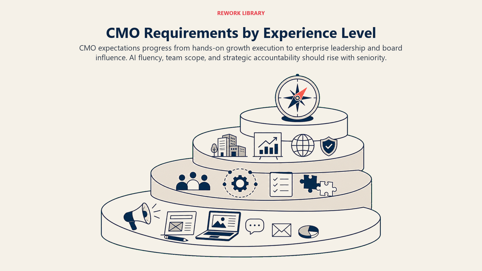 CMO requirements by experience level ascending from hands-on marketing execution to board-level strategy