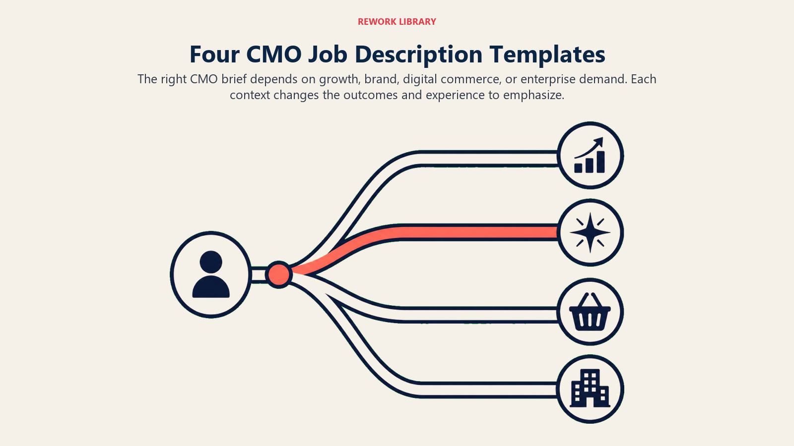 Four CMO job description templates branching toward growth, brand, digital commerce, and enterprise marketing contexts