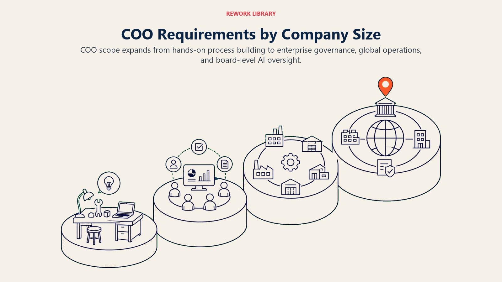 COO Requirements by Company Size illustrated with four ascending operational platforms from startup workbench to global governance ring