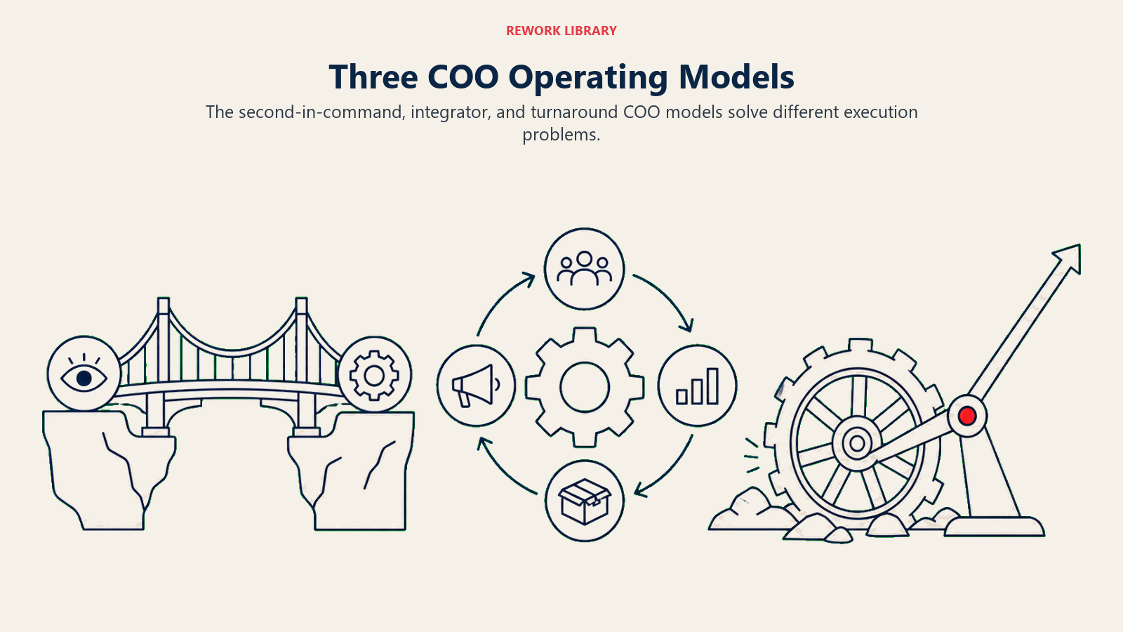 Three COO Operating Models illustrated with three distinct wide operating mechanisms: bridge, flywheel, and reset lever