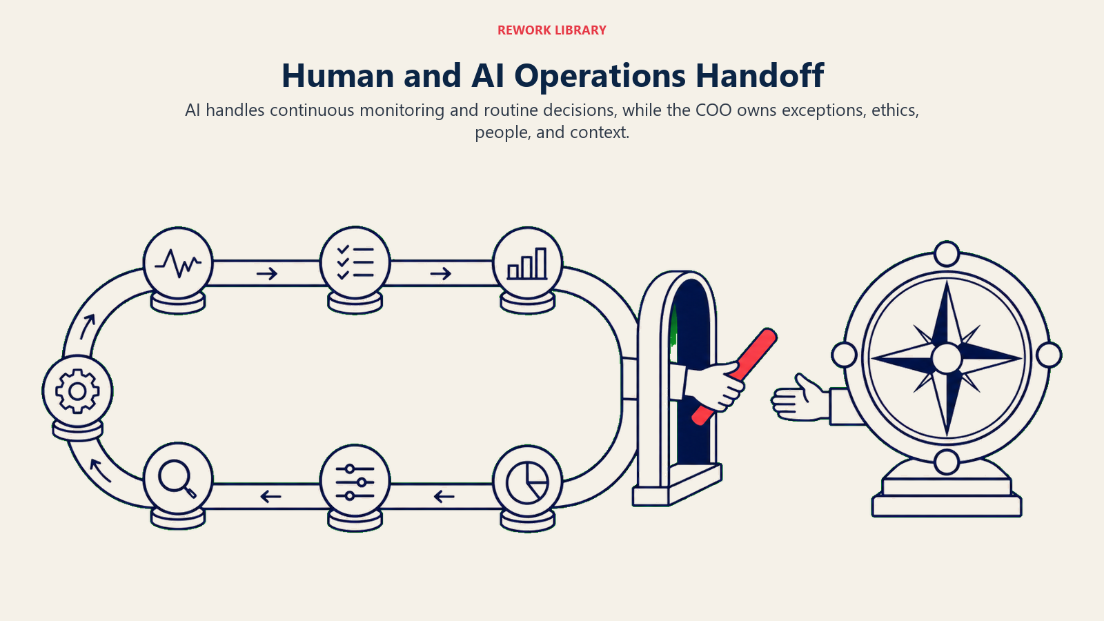 Human and AI Operations Handoff illustrated with a wide relay course passing routine operations to an exception gate and human judgment seat