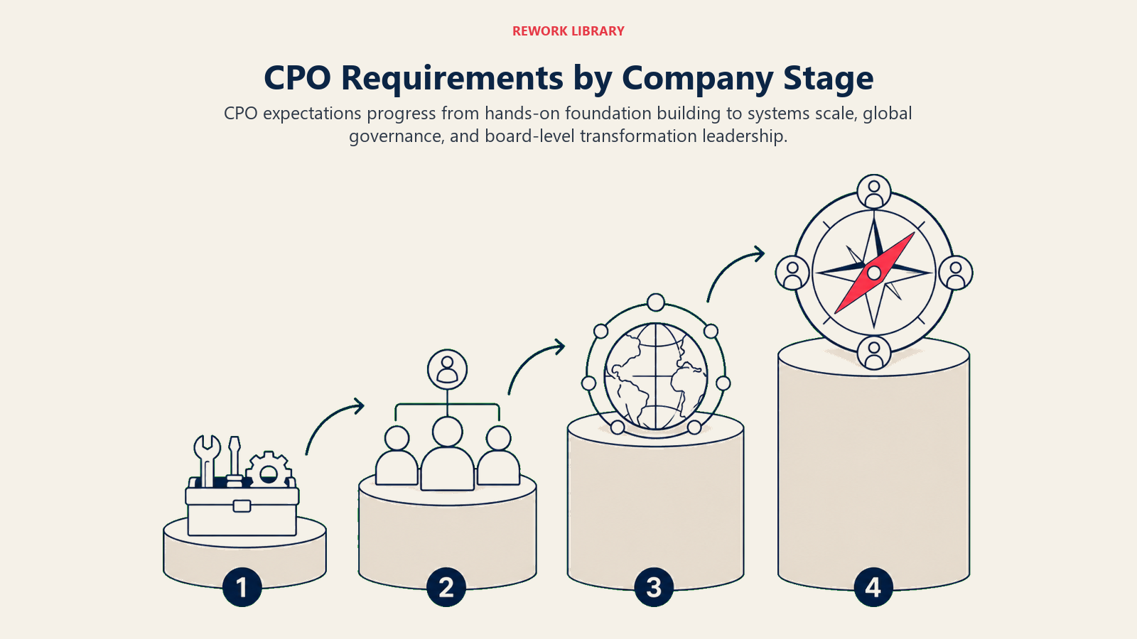 CPO requirements by company stage from startup foundations to enterprise governance