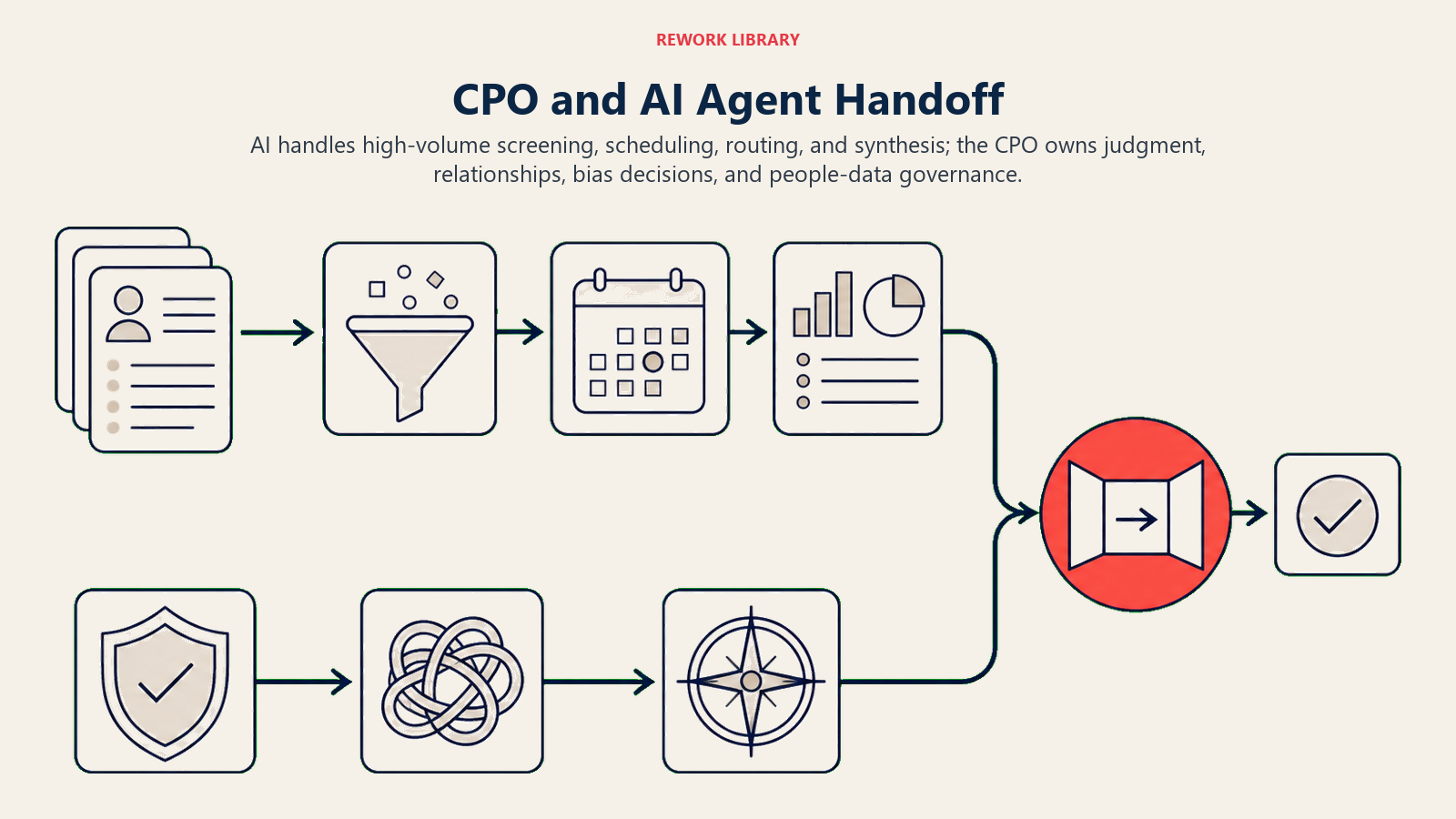 CPO and AI agent handoff from automation to human judgment