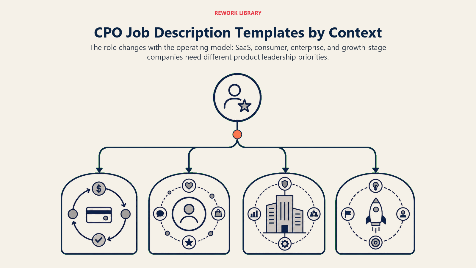 CPO job description templates branching into SaaS, consumer, enterprise, and startup operating contexts