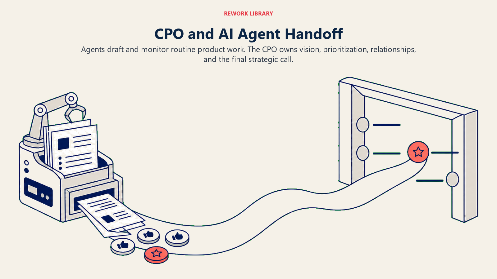 CPO and AI agent handoff shown as a relay from automated product drafts to a human decision gate
