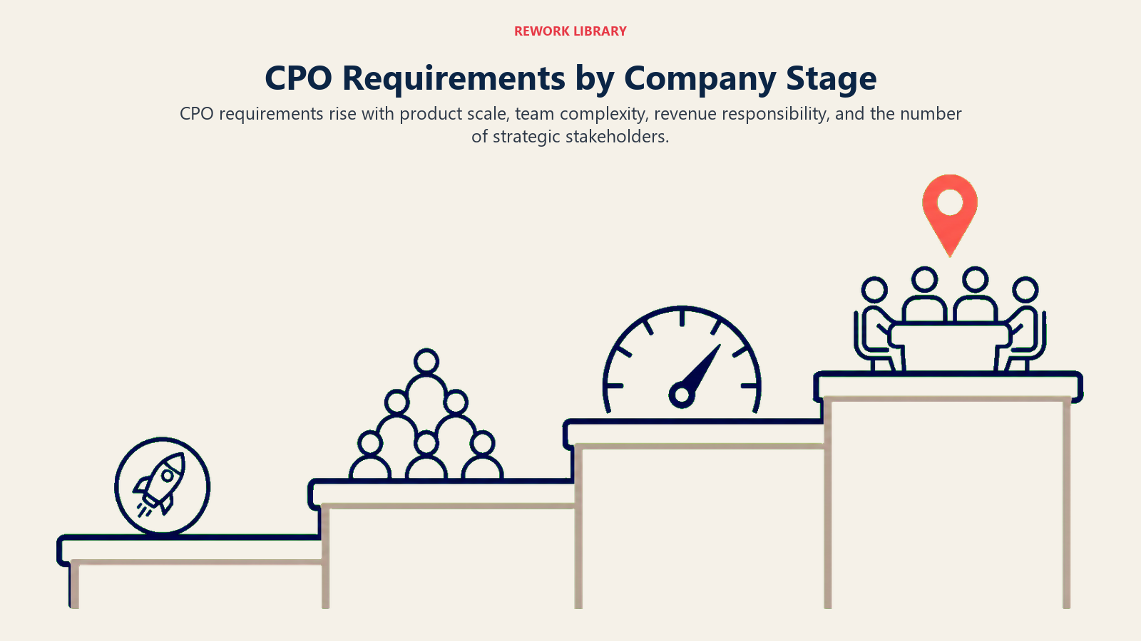 CPO requirements by company stage illustrated as ascending capability terraces with leadership evidence