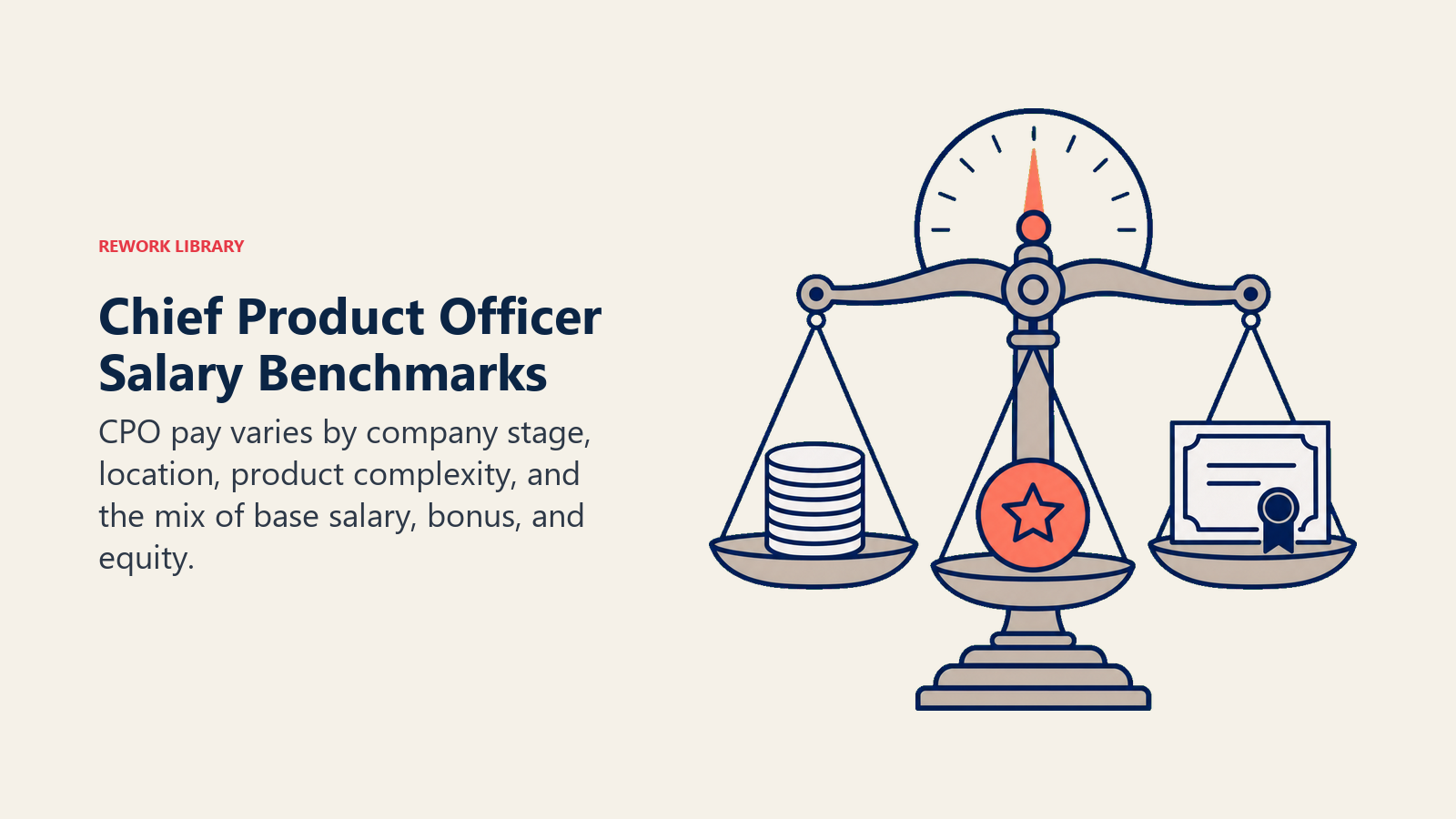 Chief Product Officer salary benchmarks represented by a balance of base pay, bonus, and equity components