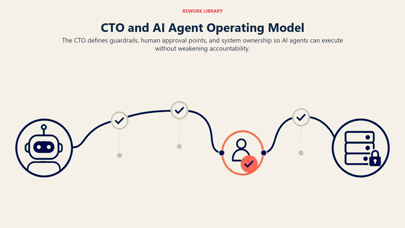 CTO and AI Agent Operating Model illustrated with guardrailed relay