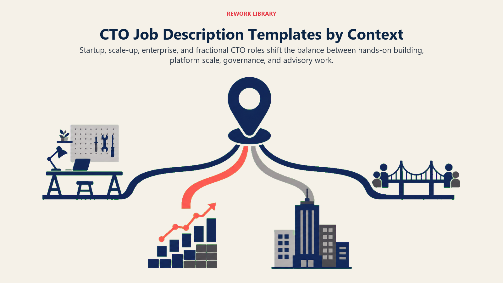 CTO Job Description Templates by Context illustrated with four-branch route