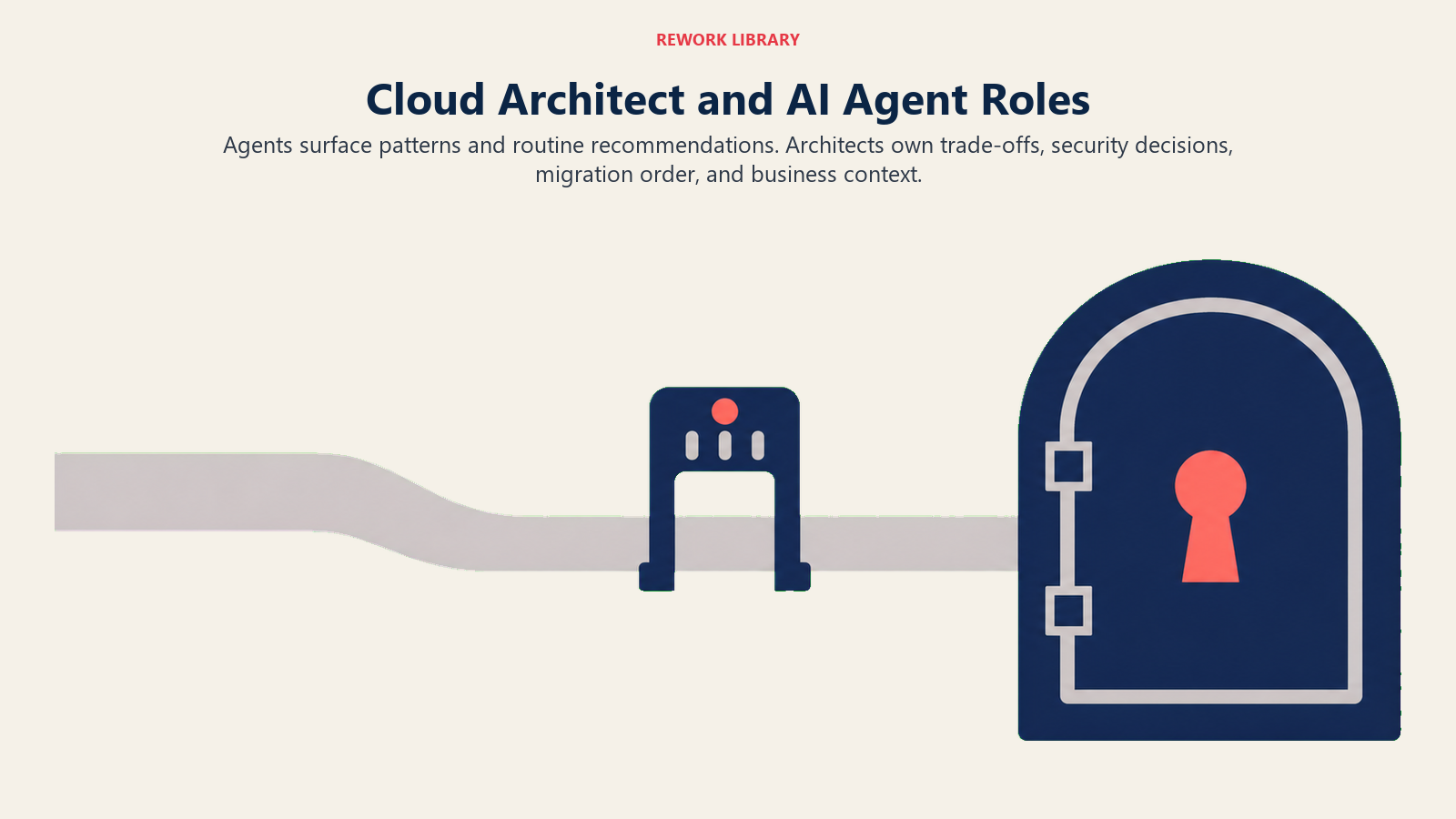 Cloud Architect and AI Agent Roles illustrated as dual decision gate with final lock