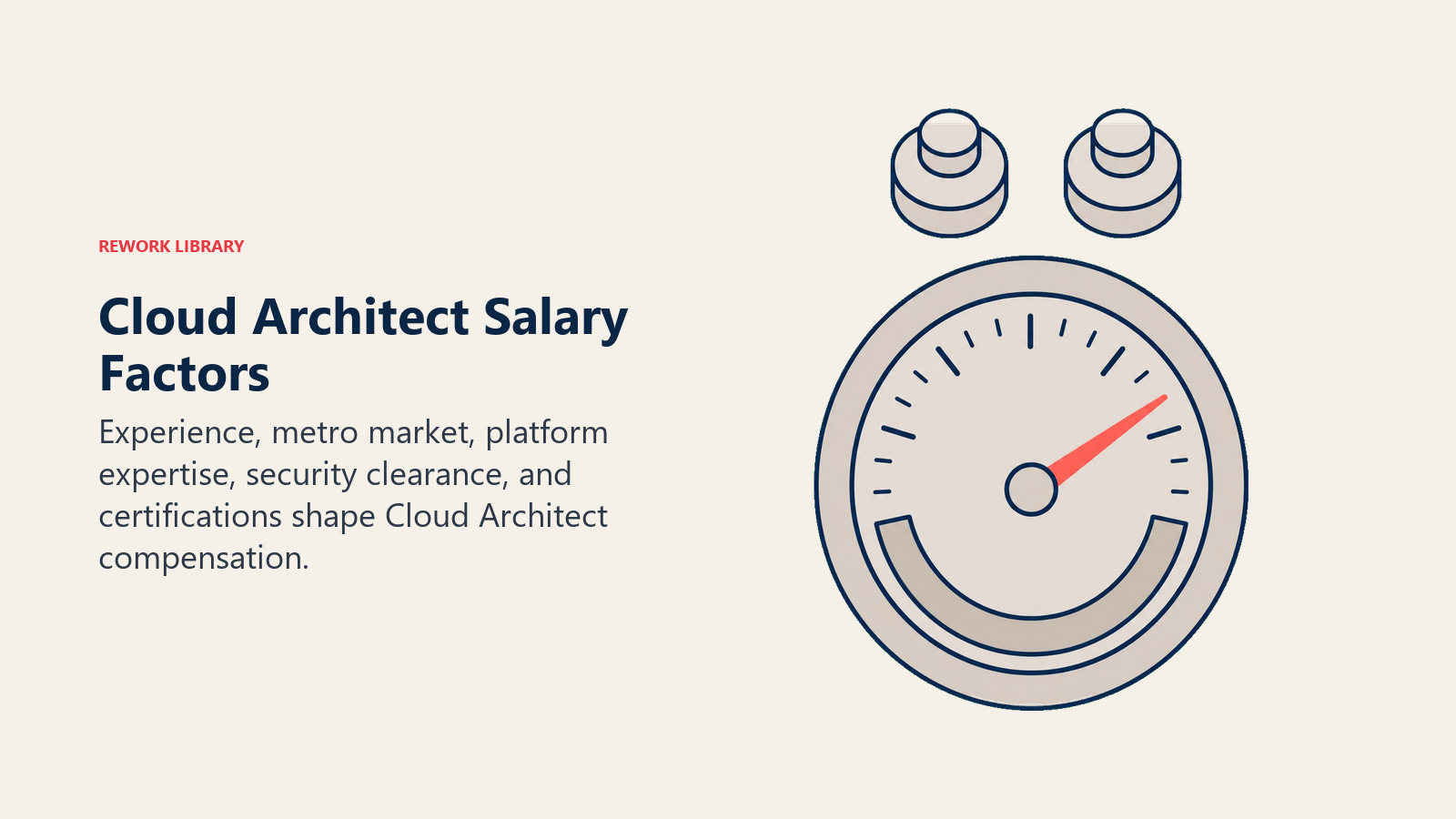 Cloud Architect Salary Factors illustrated as compensation gauge with weighted tokens