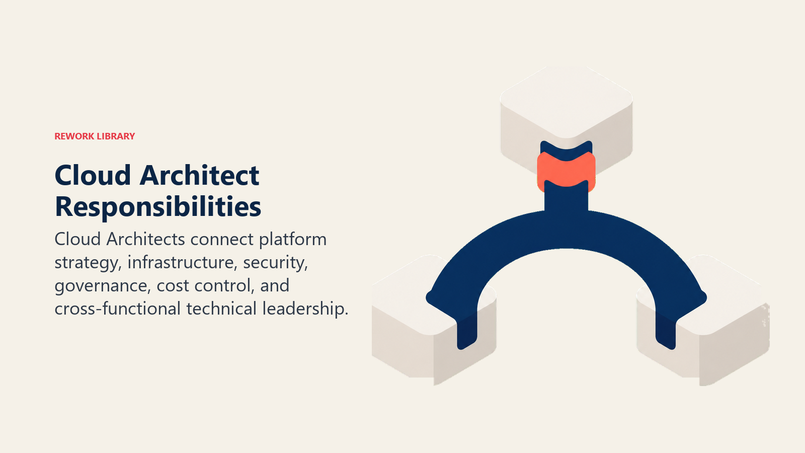 Cloud Architect Responsibilities illustrated as load-bearing bridge joining technical blocks