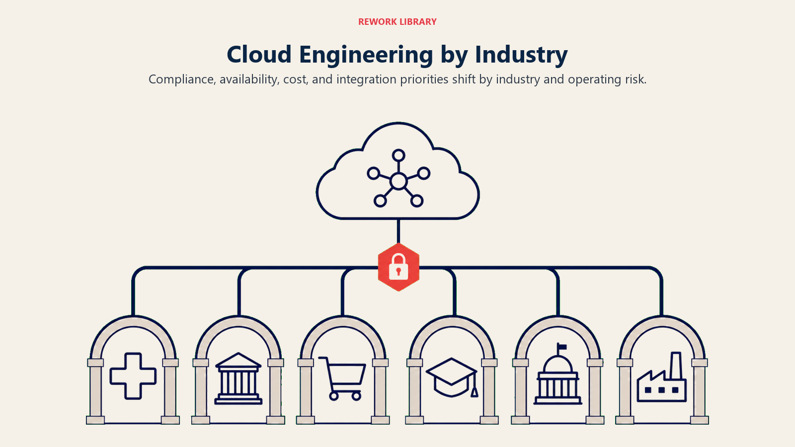 Cloud engineering priorities branching across healthcare, finance, commerce, education, government, and manufacturing