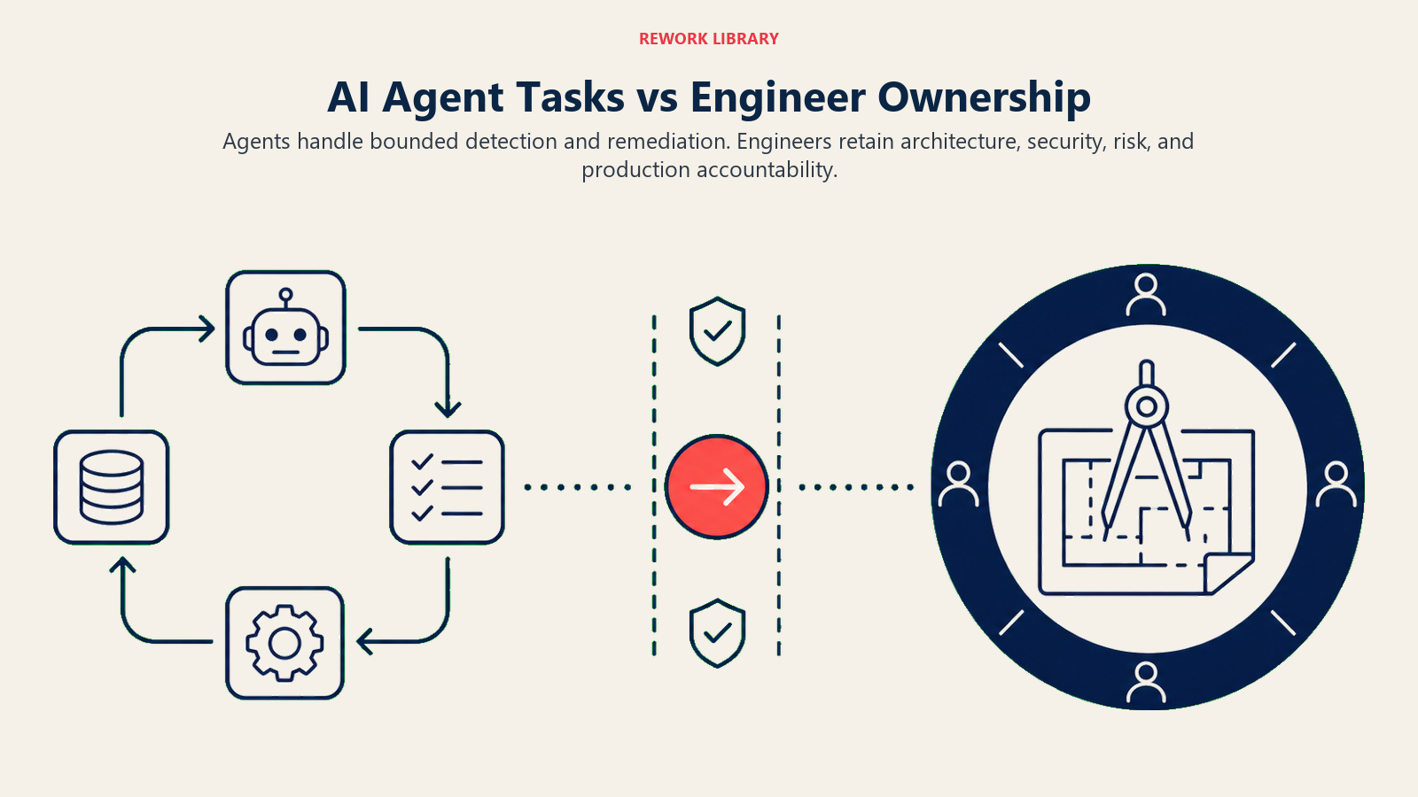 Comparison of repeatable AI agent tasks and cloud engineer ownership of architecture, security, and risk decisions