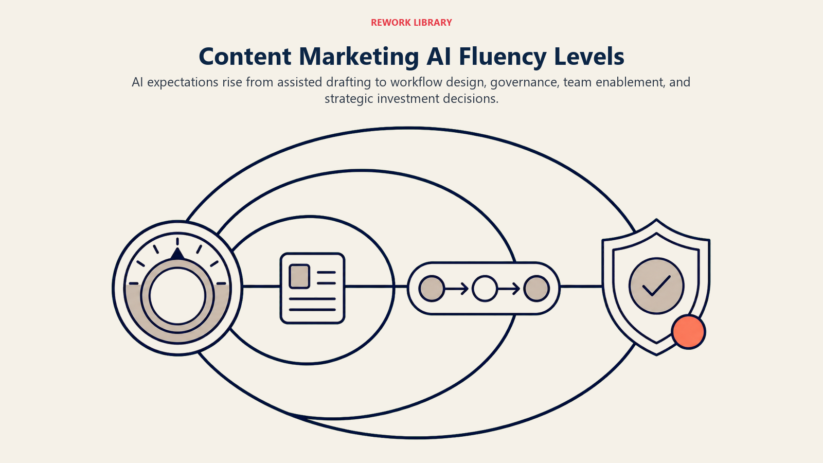 Content marketing AI fluency levels progressing from drafting to workflow governance