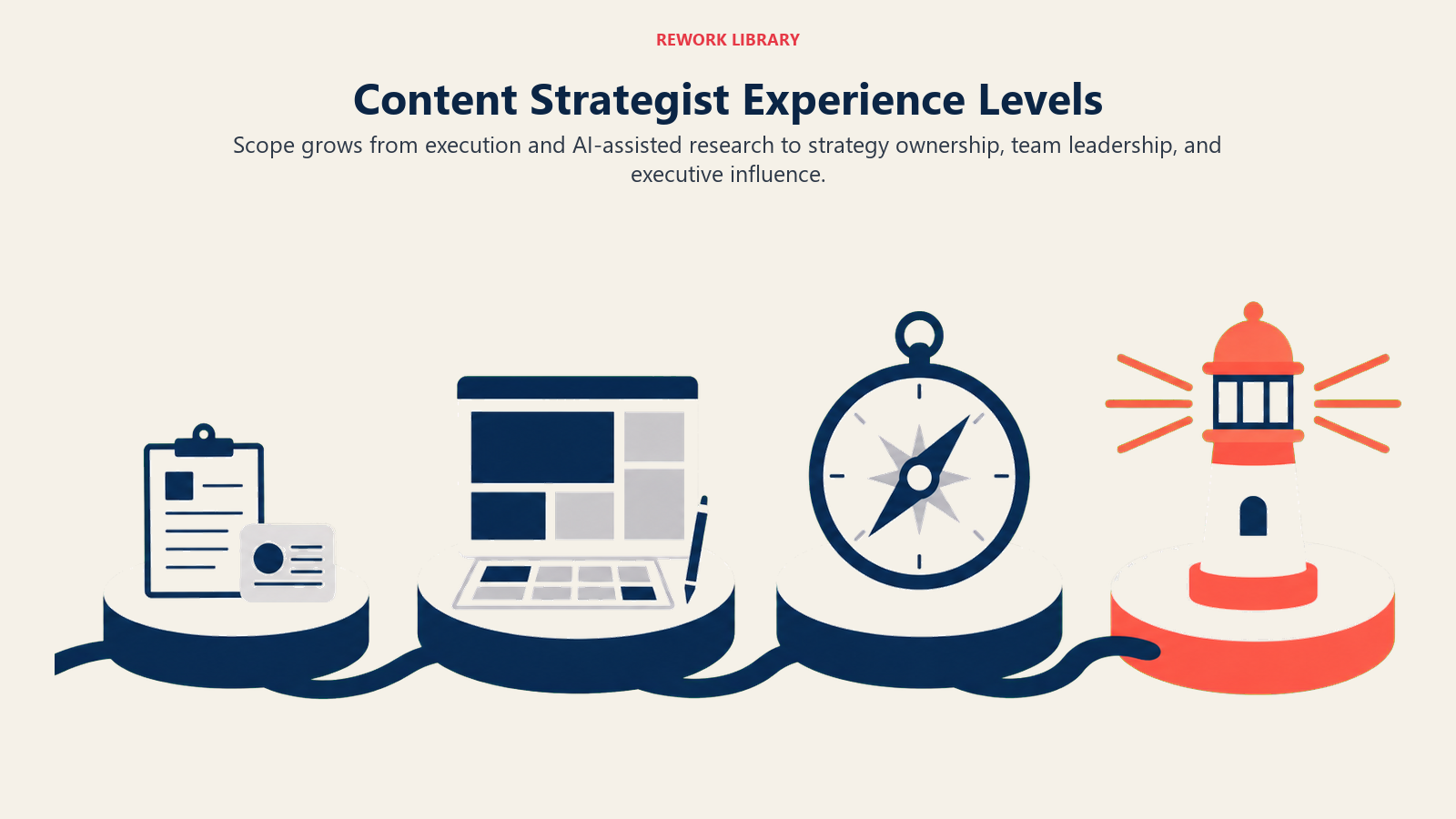 Content Strategist experience levels progressing from execution to strategy leadership