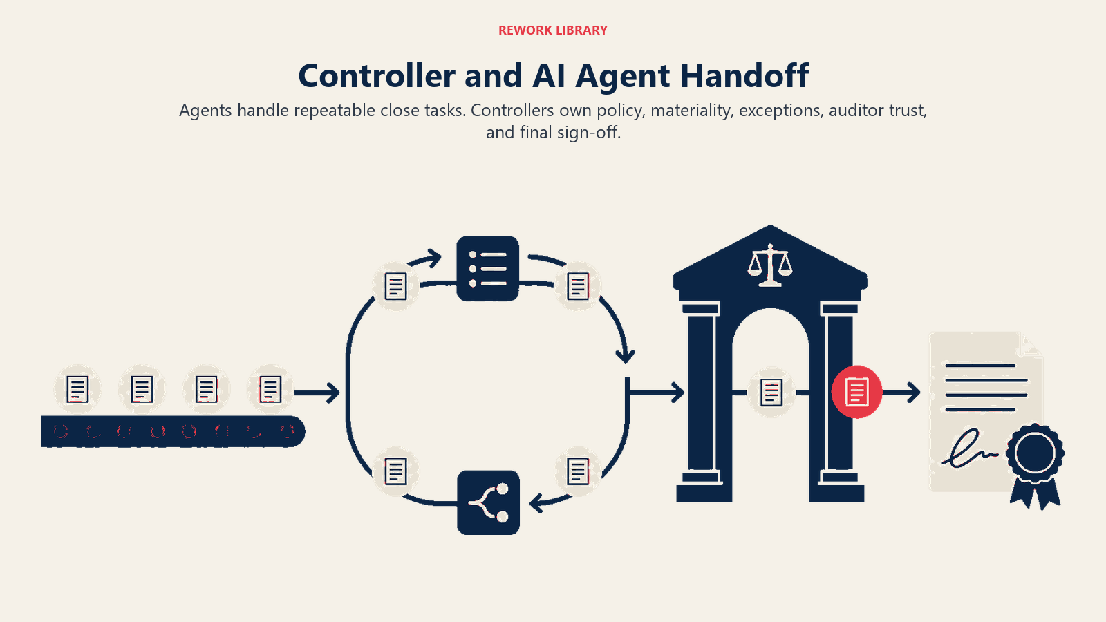 Controller and AI Agent Handoff illustrated with relay through judgment gate