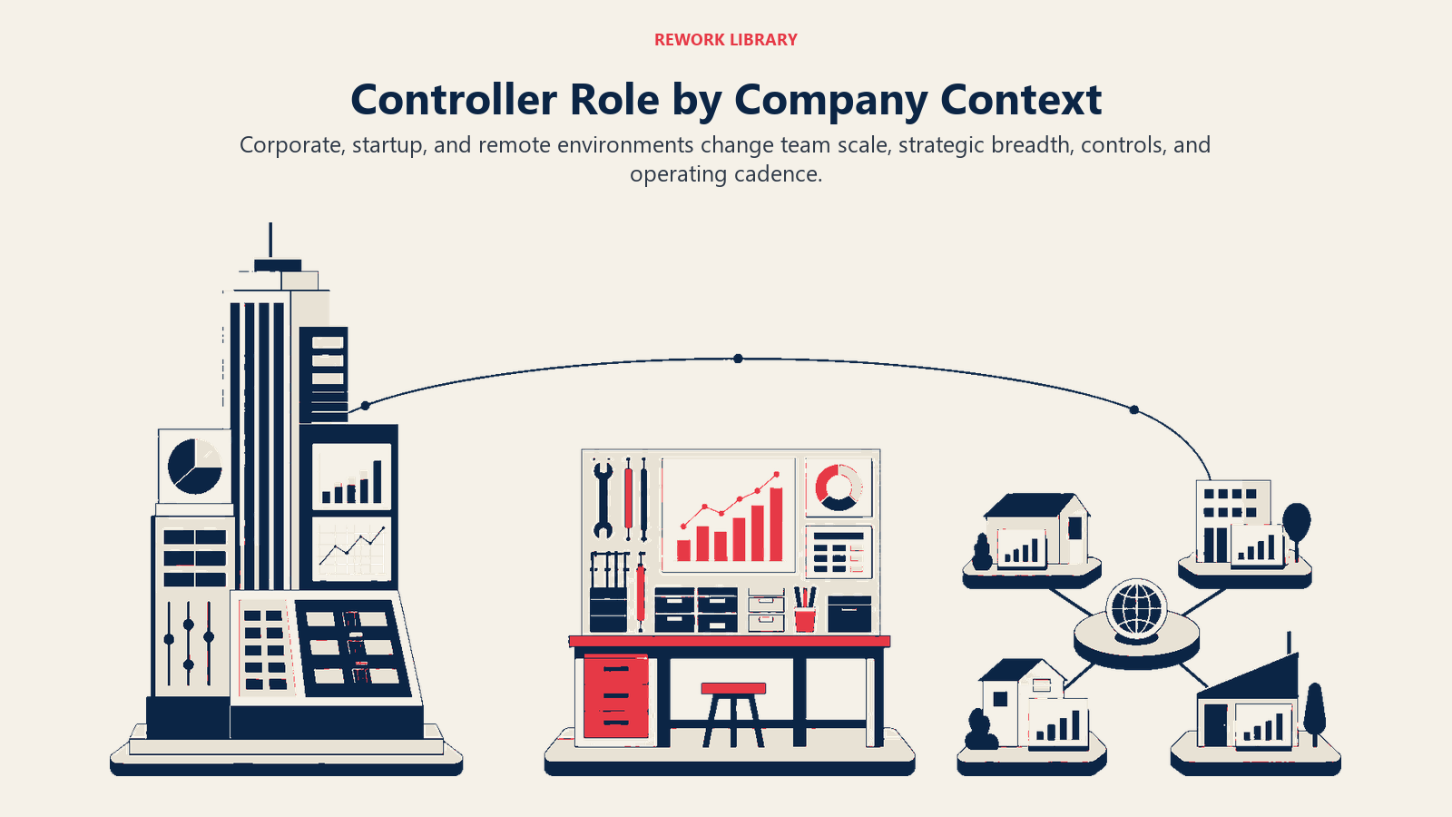 Controller Role by Company Context illustrated with three finance operating stations
