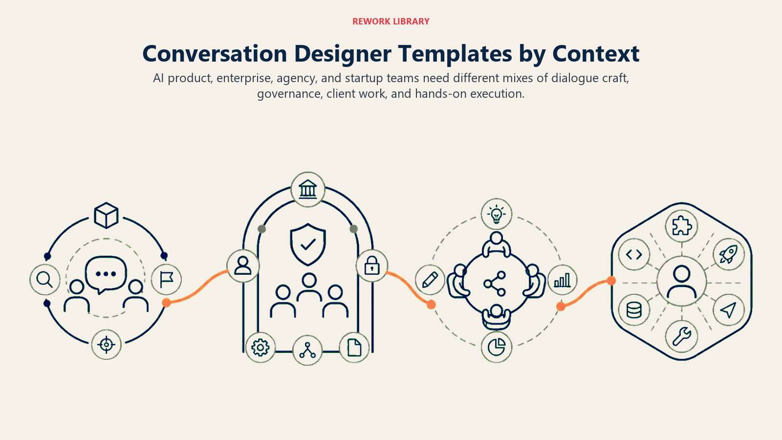 Conversation designer job templates shown across AI product, enterprise, agency, and startup contexts