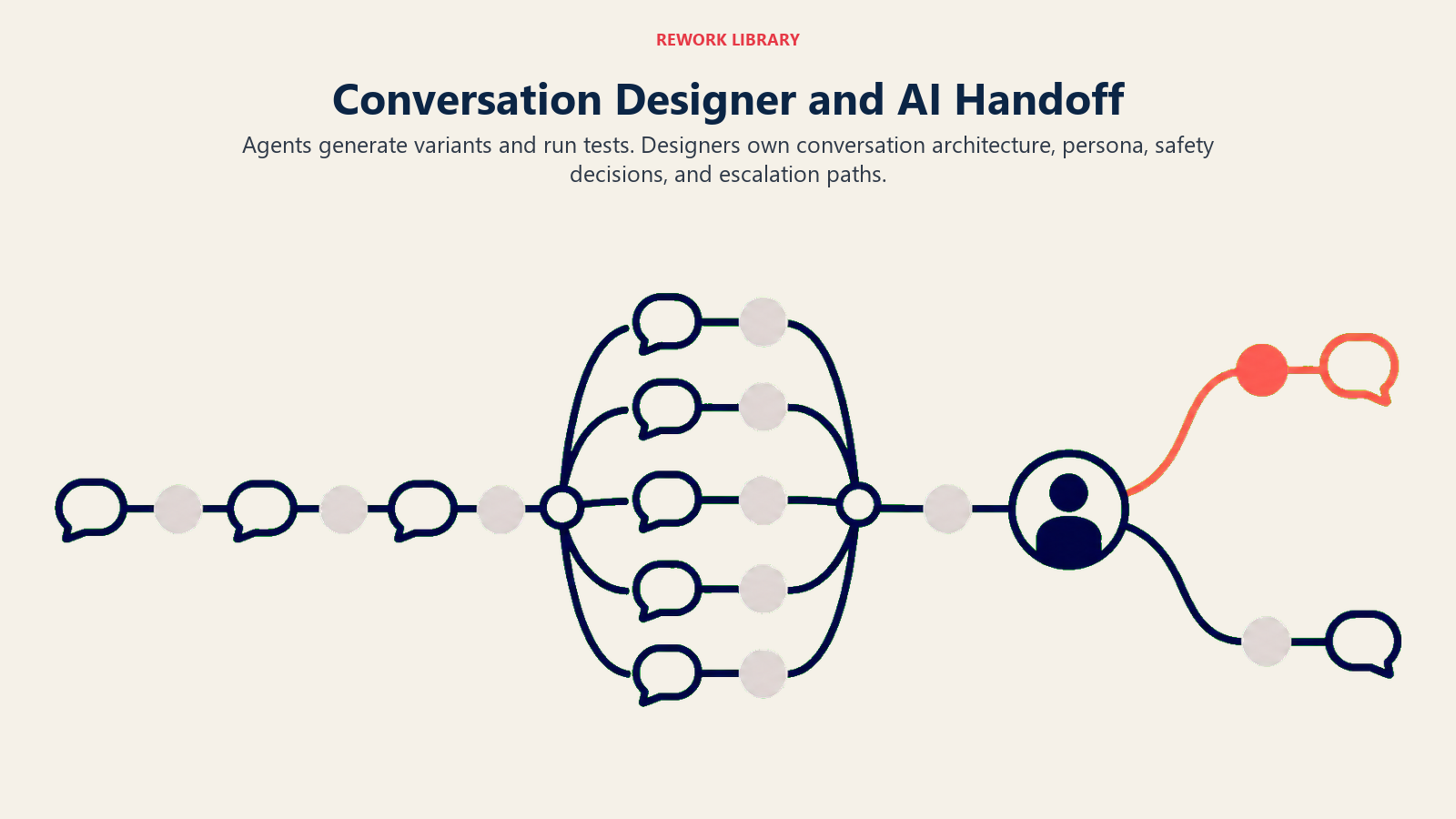 Conversation designer and AI handoff shown as generated dialogue variants entering human-owned safety and escalation paths