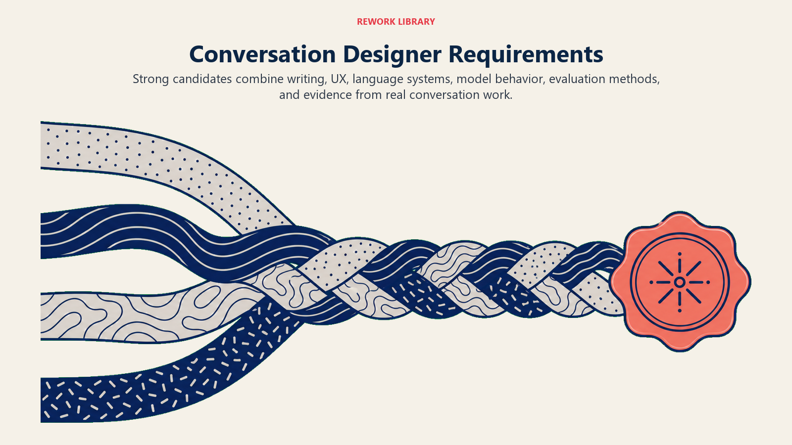 Conversation designer requirements illustrated as writing, UX, model, and evaluation strands joining into portfolio evidence