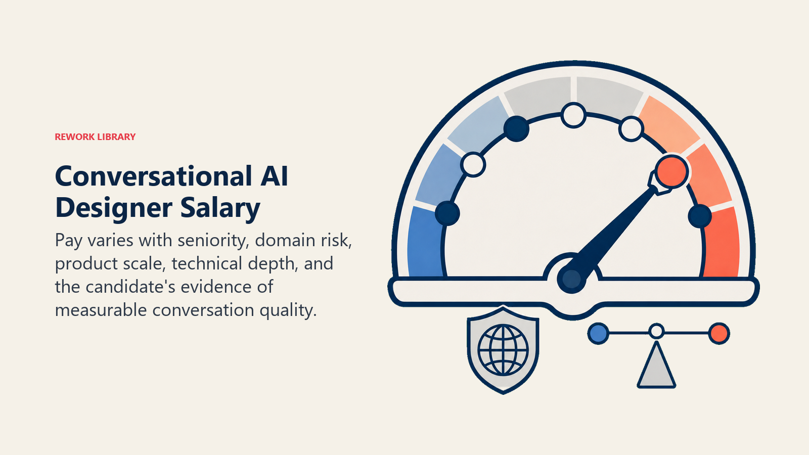 Conversational AI Designer salary factors shown by a conversation quality gauge raising a value token