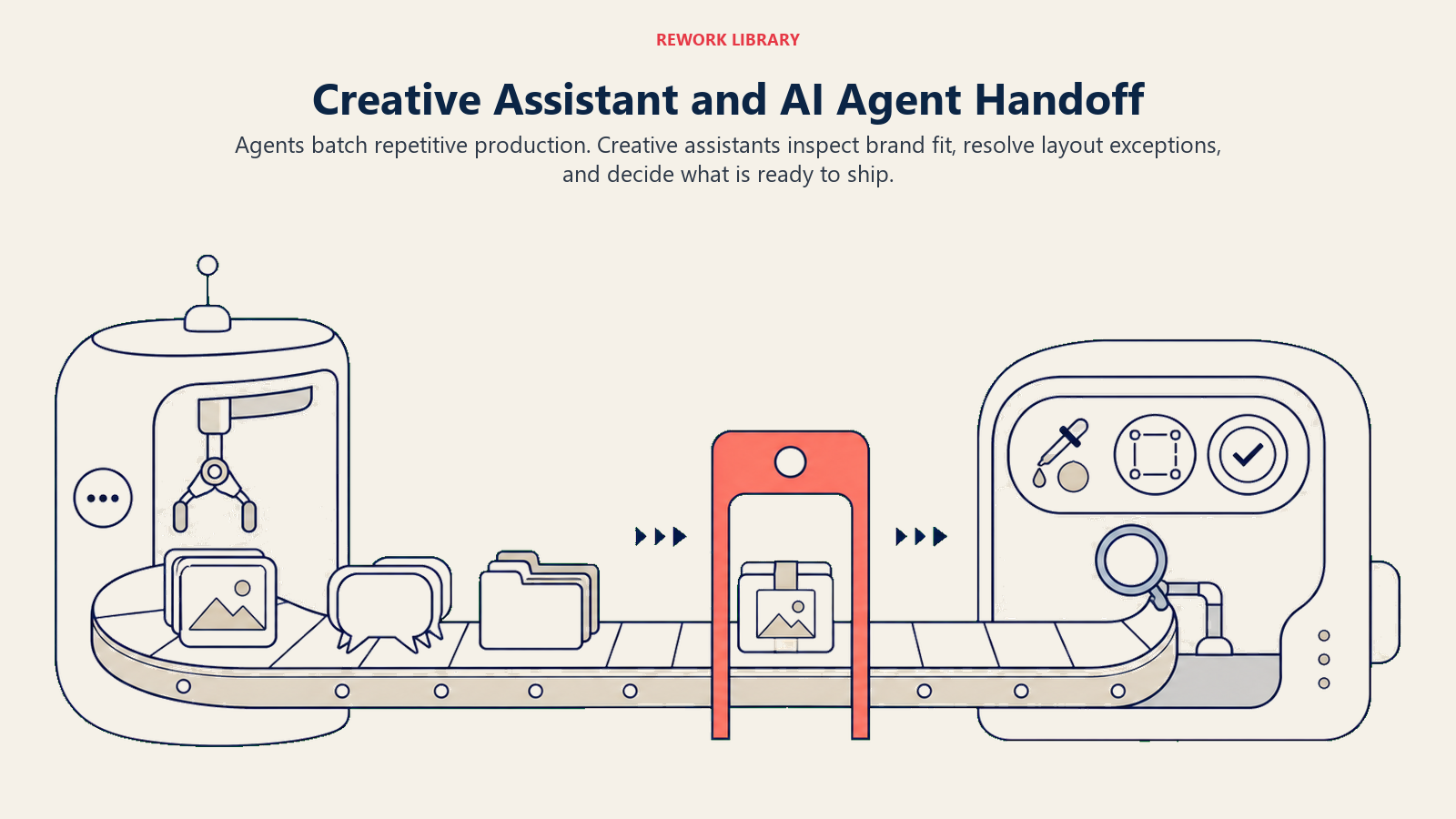 Creative assistant and AI agent handoff from batch production to human brand review